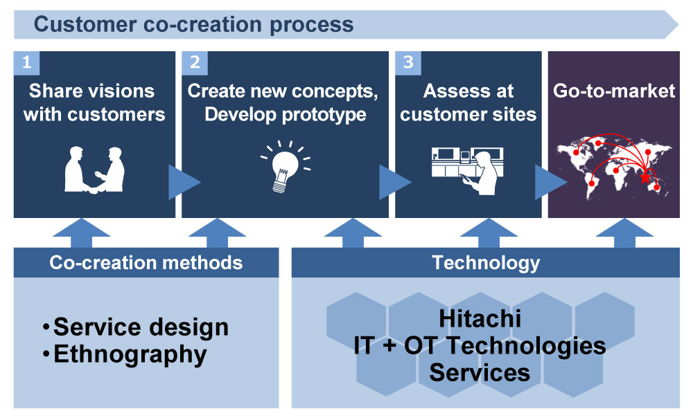 Customer Co-Creation Mechanism