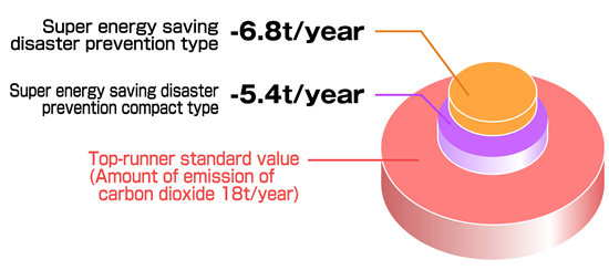 Significant decrease of emission of carbon dioxide