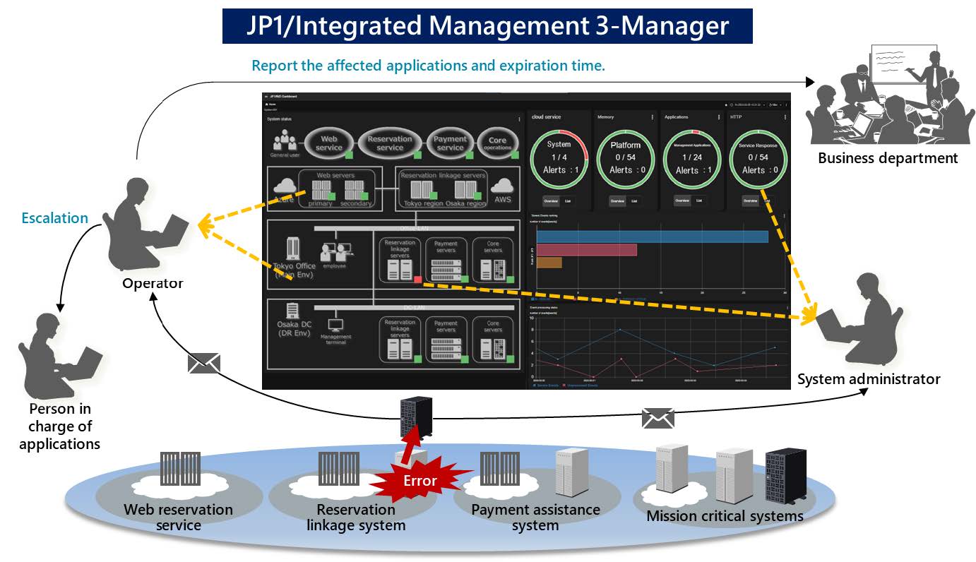 JP1/integrated management 3-manager
