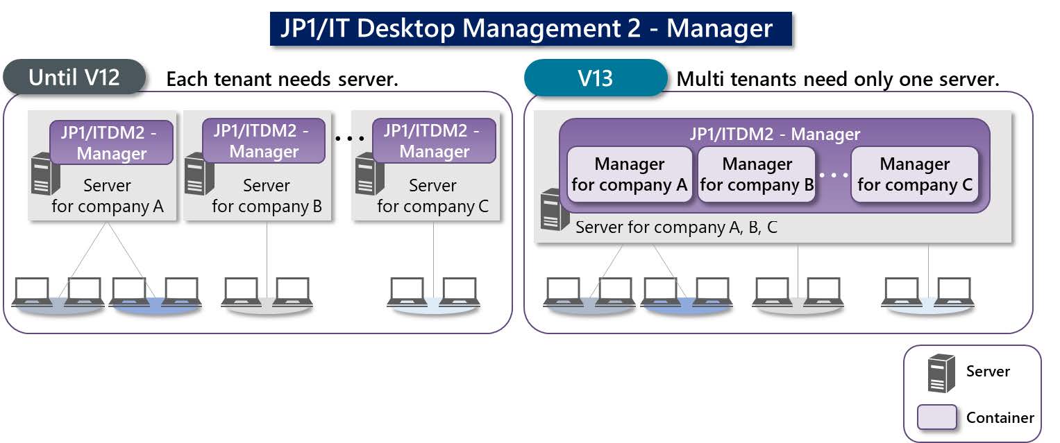 JP1/it desktop management 2 - manager
